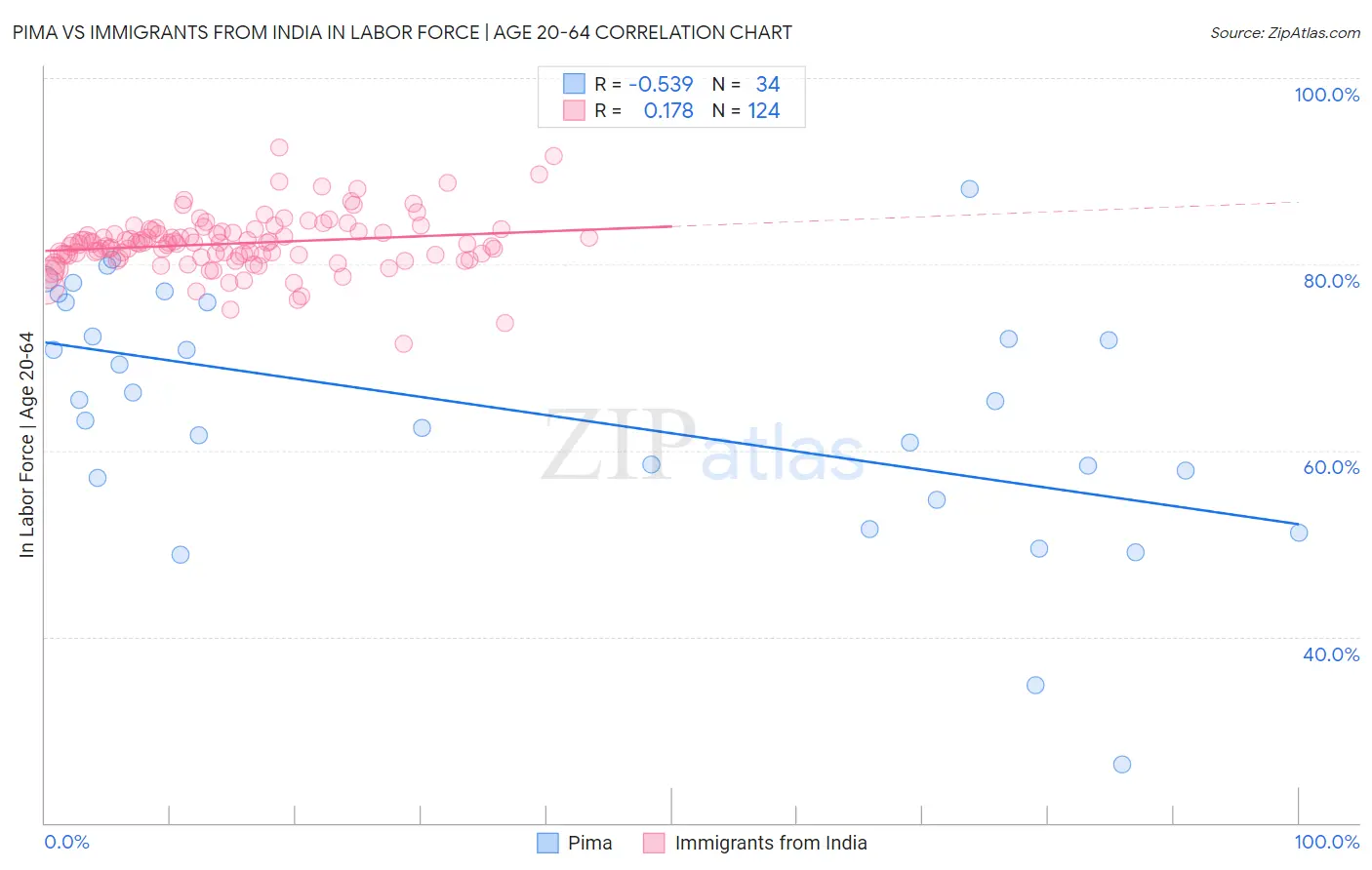 Pima vs Immigrants from India In Labor Force | Age 20-64