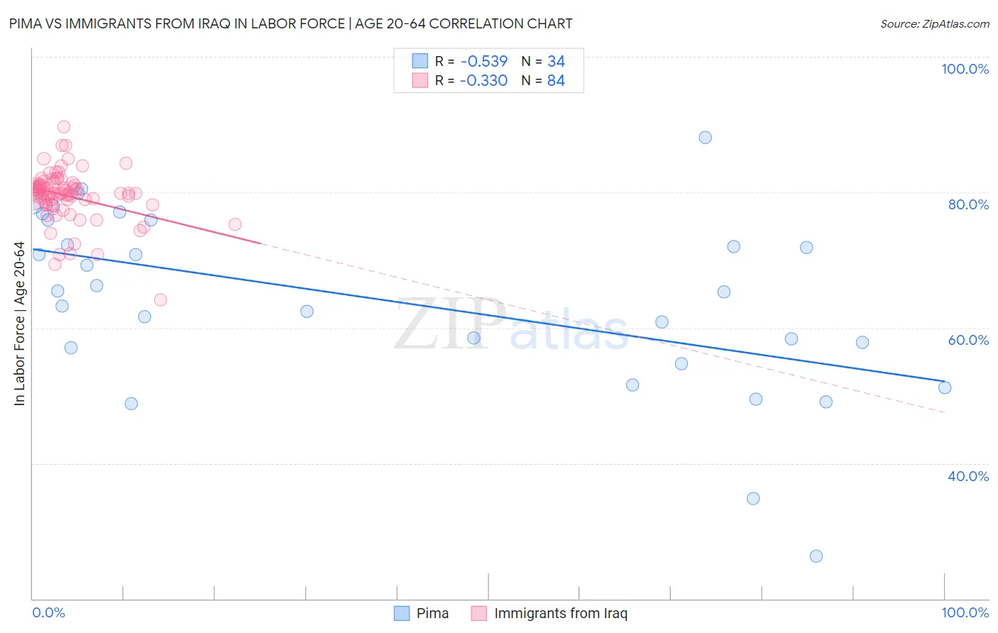 Pima vs Immigrants from Iraq In Labor Force | Age 20-64