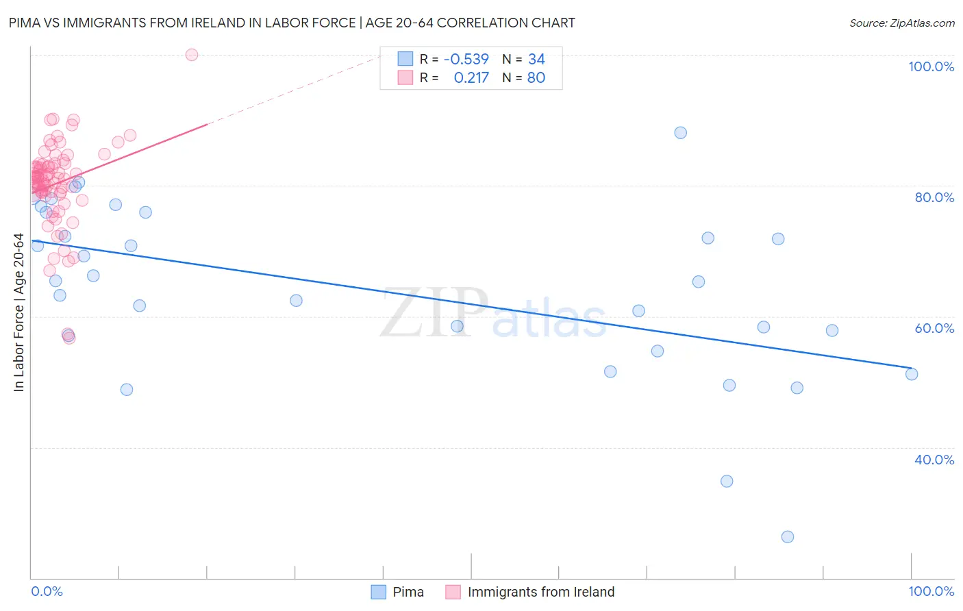 Pima vs Immigrants from Ireland In Labor Force | Age 20-64