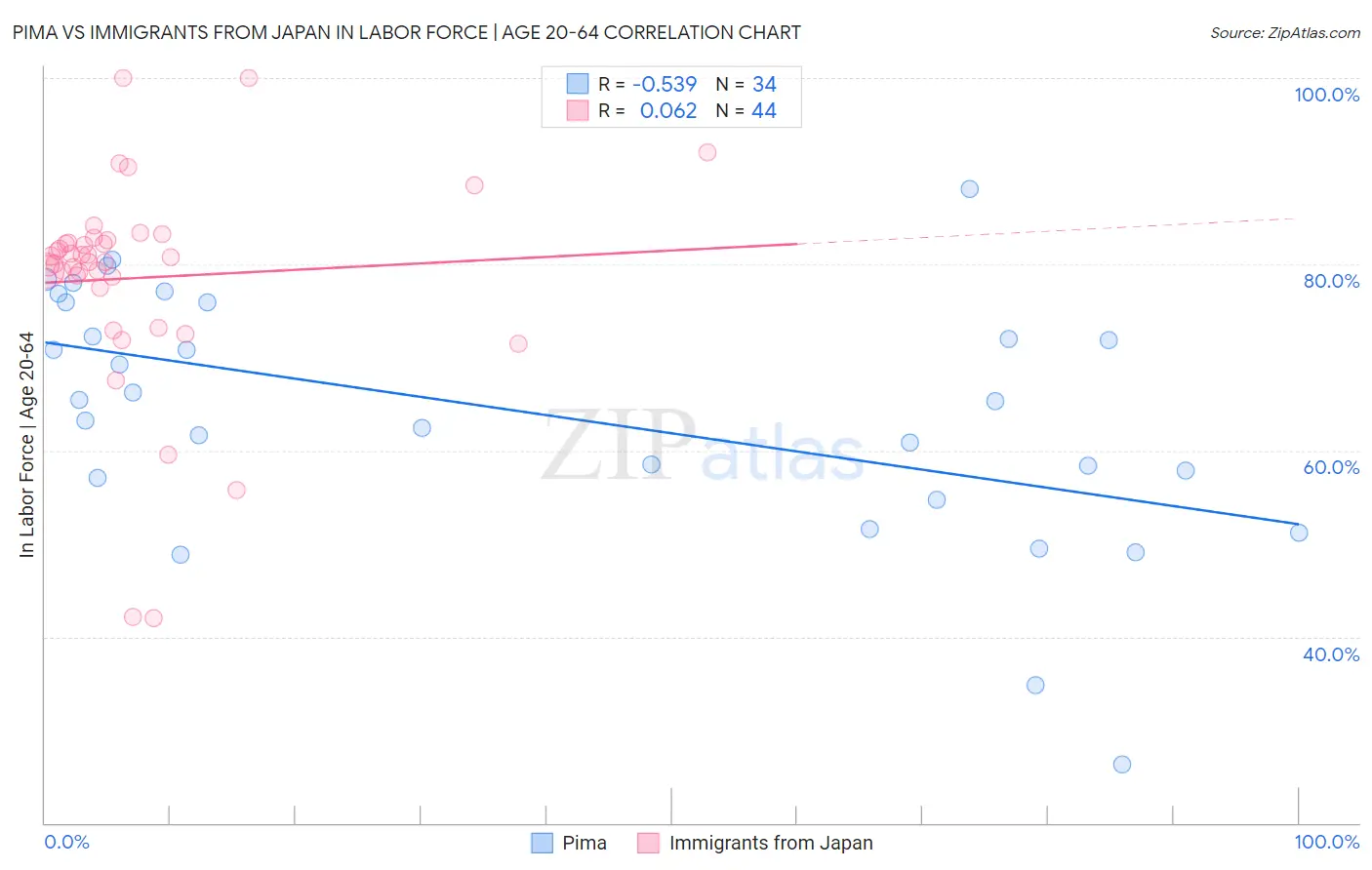 Pima vs Immigrants from Japan In Labor Force | Age 20-64