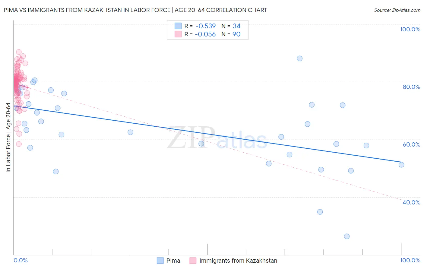 Pima vs Immigrants from Kazakhstan In Labor Force | Age 20-64