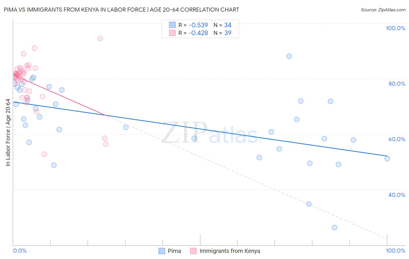 Pima vs Immigrants from Kenya In Labor Force | Age 20-64