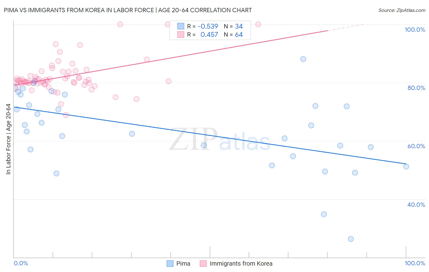 Pima vs Immigrants from Korea In Labor Force | Age 20-64