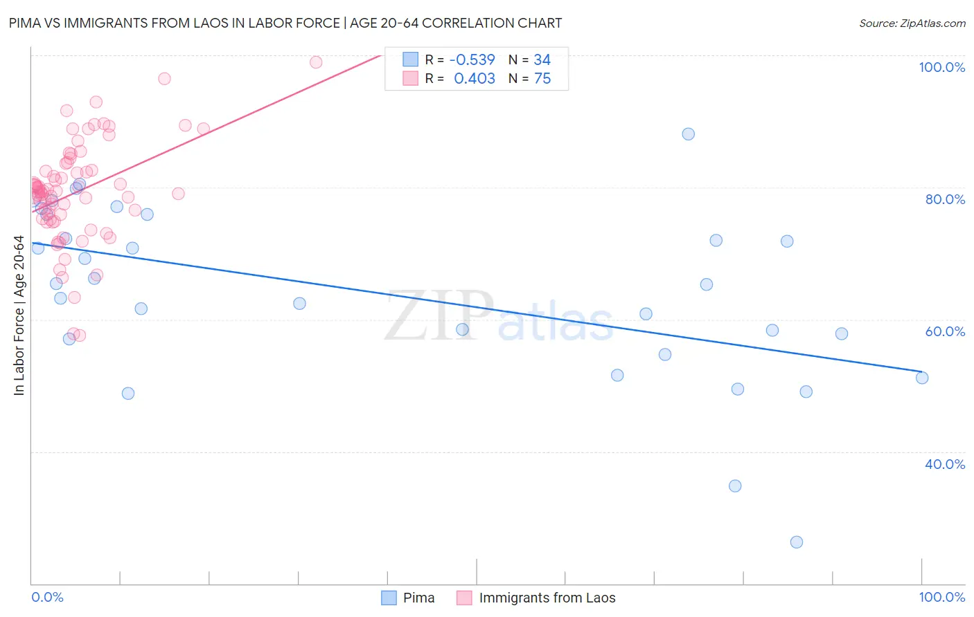 Pima vs Immigrants from Laos In Labor Force | Age 20-64