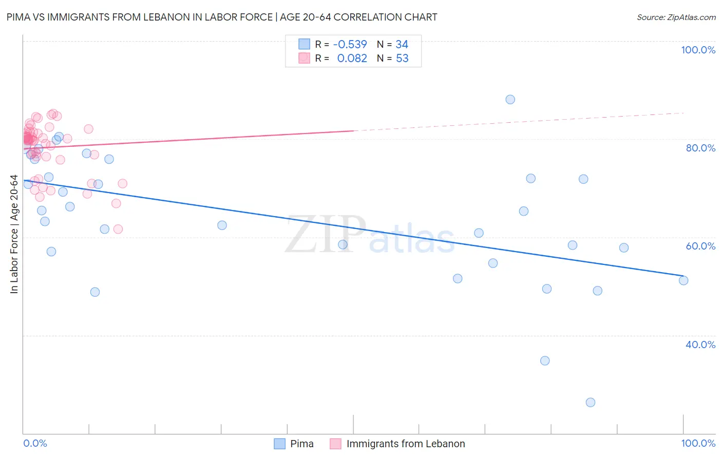 Pima vs Immigrants from Lebanon In Labor Force | Age 20-64
