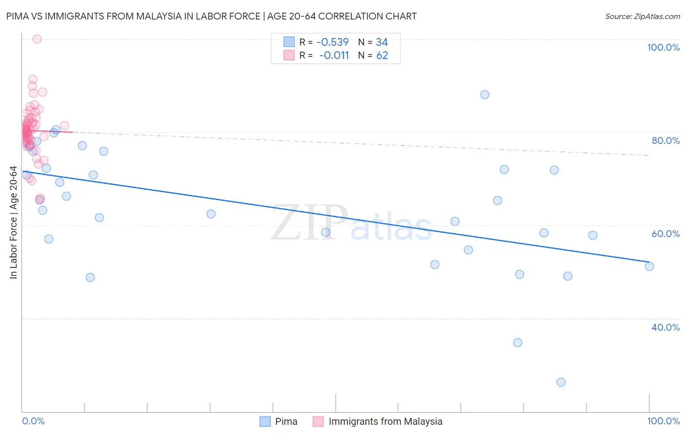 Pima vs Immigrants from Malaysia In Labor Force | Age 20-64