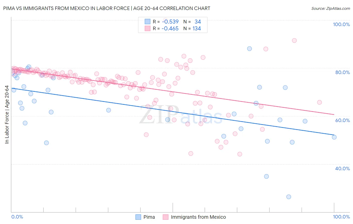 Pima vs Immigrants from Mexico In Labor Force | Age 20-64