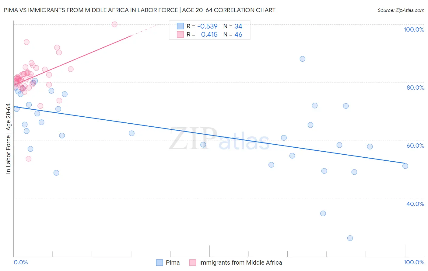 Pima vs Immigrants from Middle Africa In Labor Force | Age 20-64