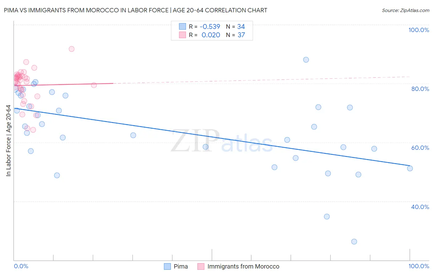 Pima vs Immigrants from Morocco In Labor Force | Age 20-64