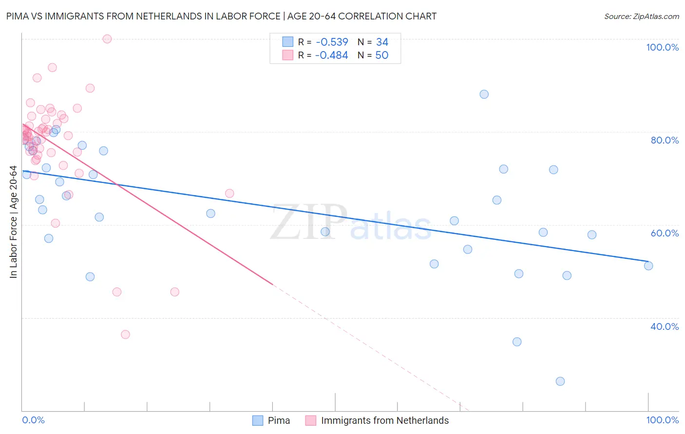 Pima vs Immigrants from Netherlands In Labor Force | Age 20-64