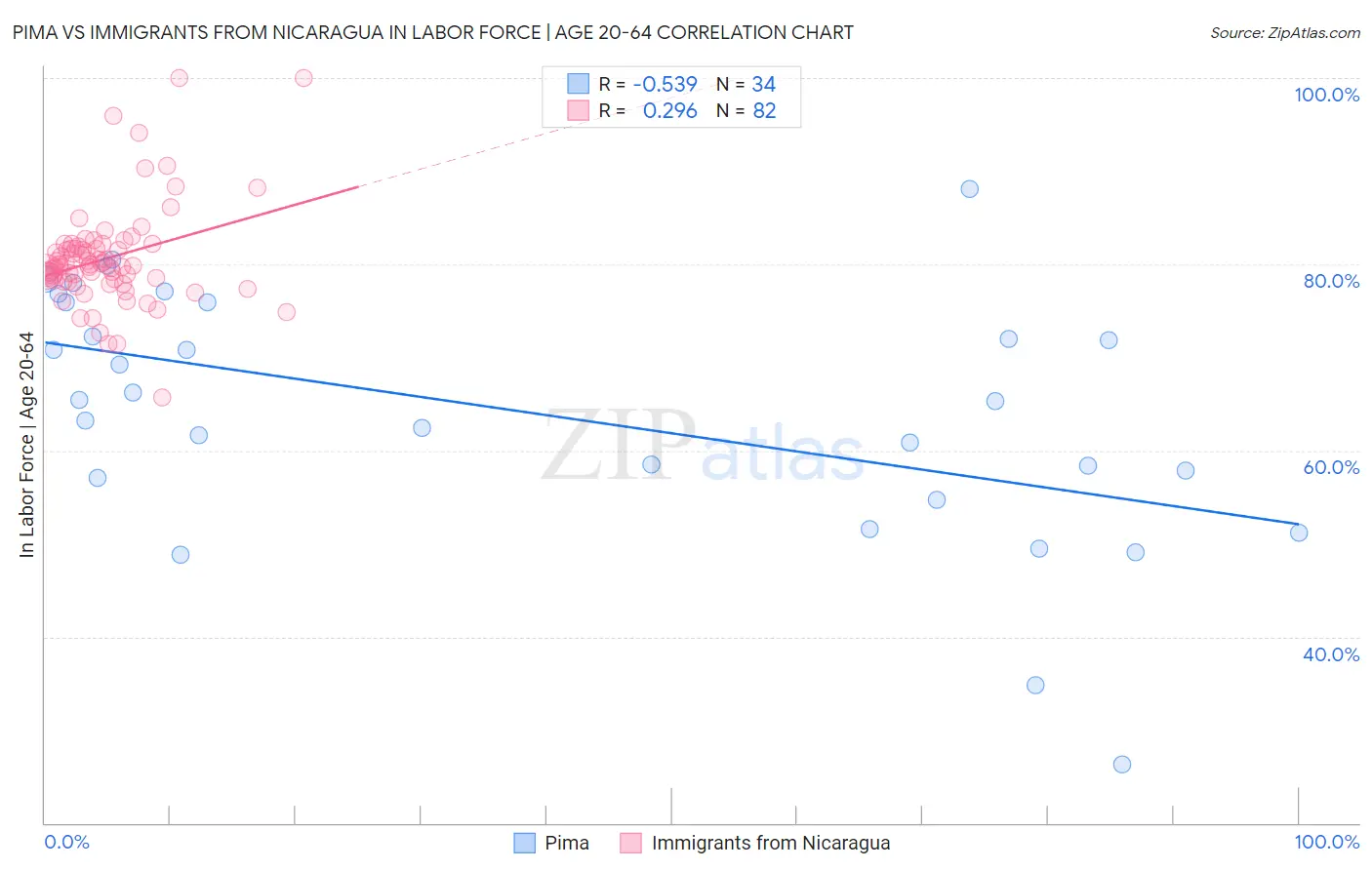 Pima vs Immigrants from Nicaragua In Labor Force | Age 20-64