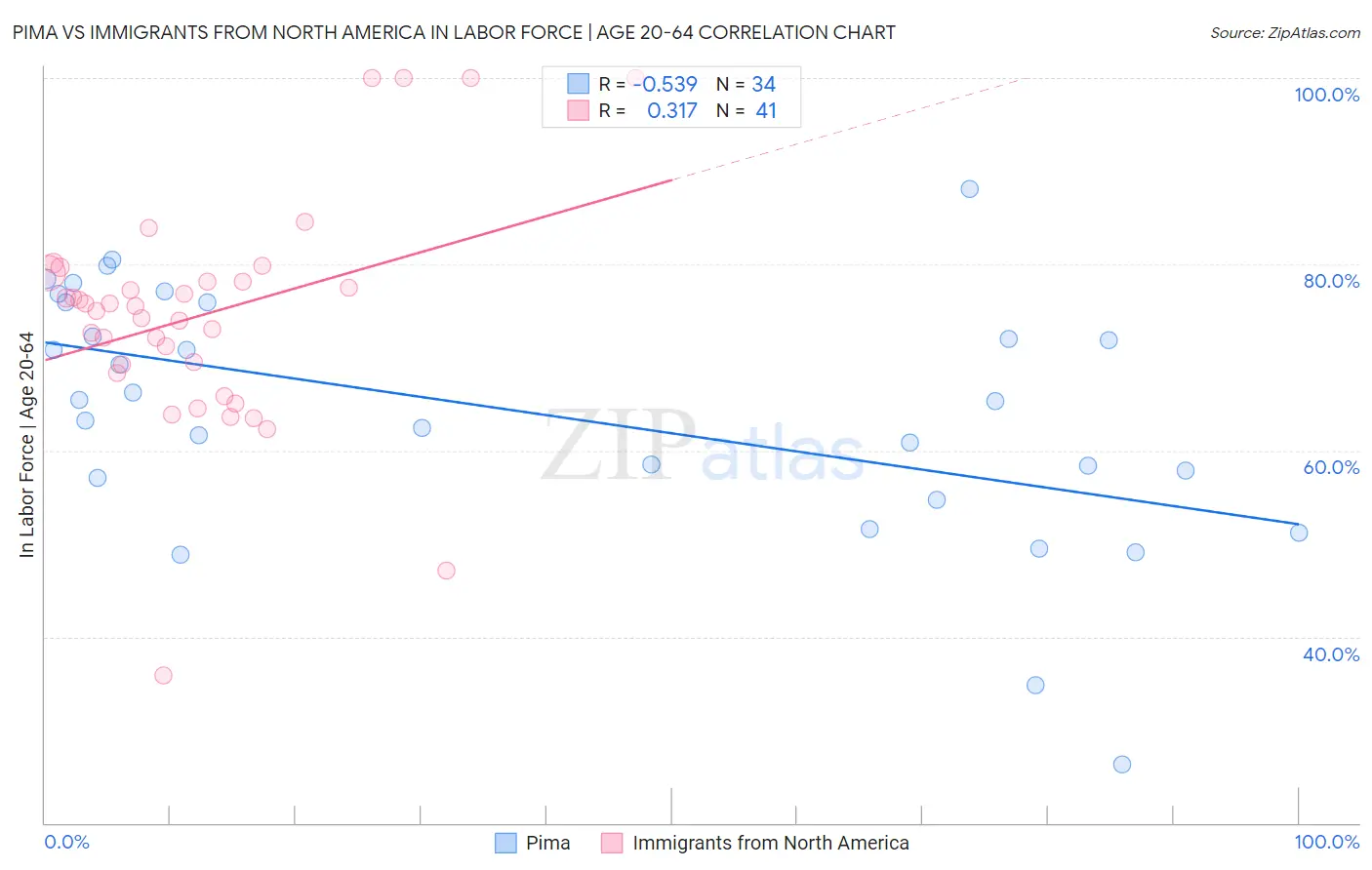 Pima vs Immigrants from North America In Labor Force | Age 20-64