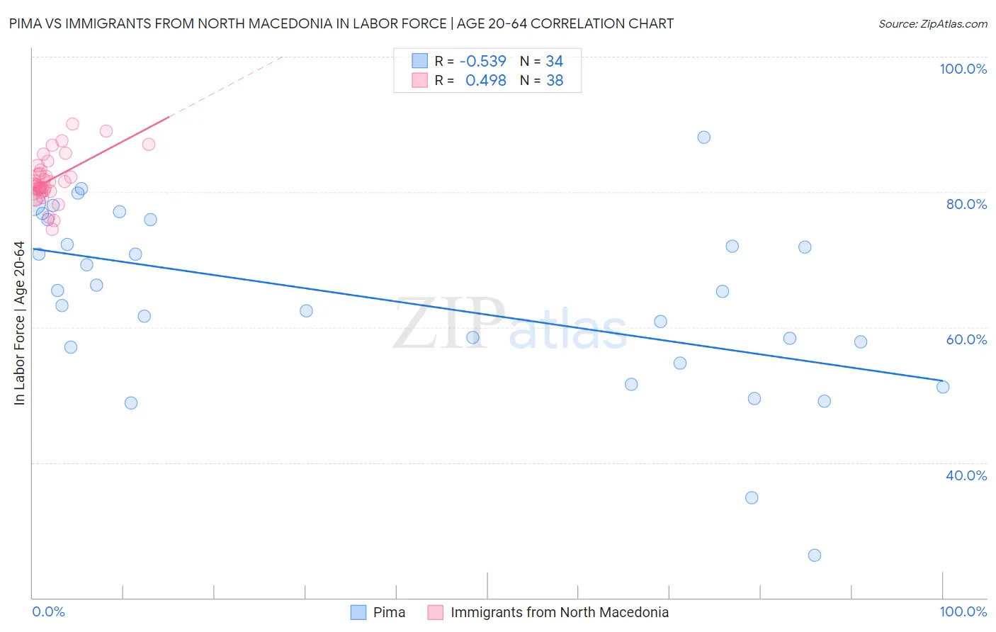 Pima vs Immigrants from North Macedonia In Labor Force | Age 20-64