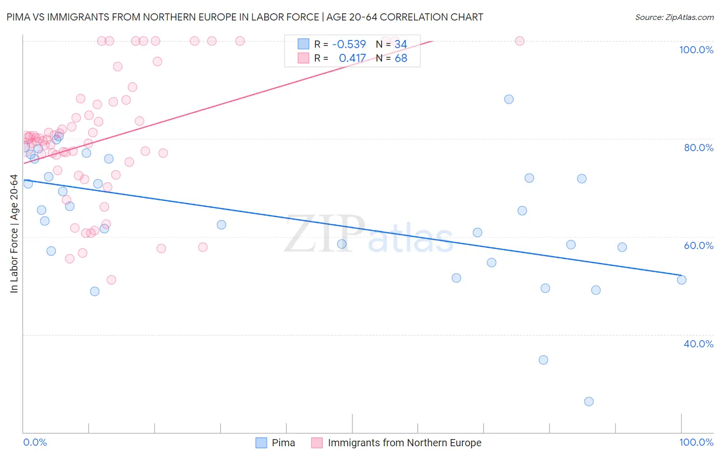 Pima vs Immigrants from Northern Europe In Labor Force | Age 20-64