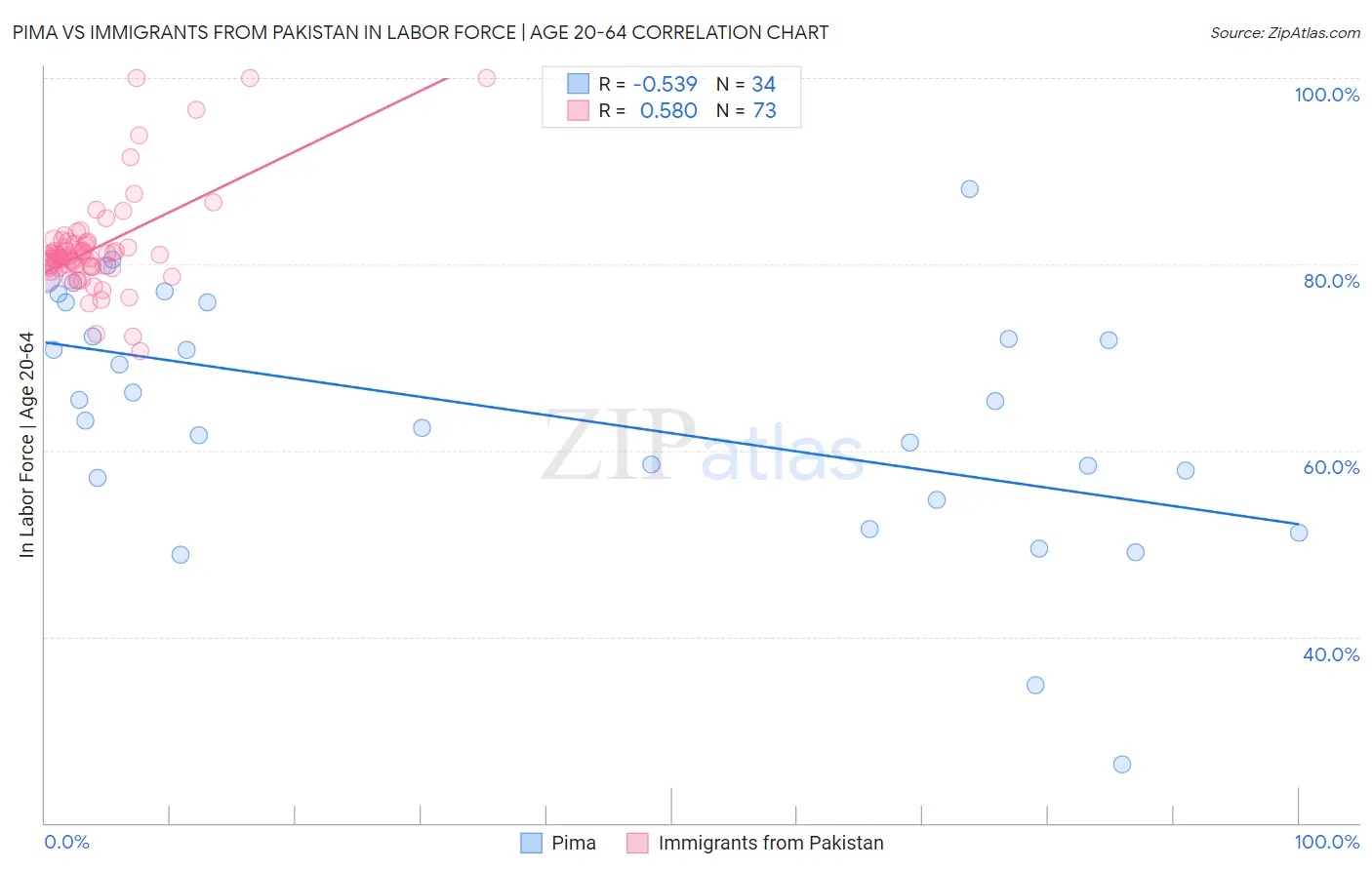 Pima vs Immigrants from Pakistan In Labor Force | Age 20-64