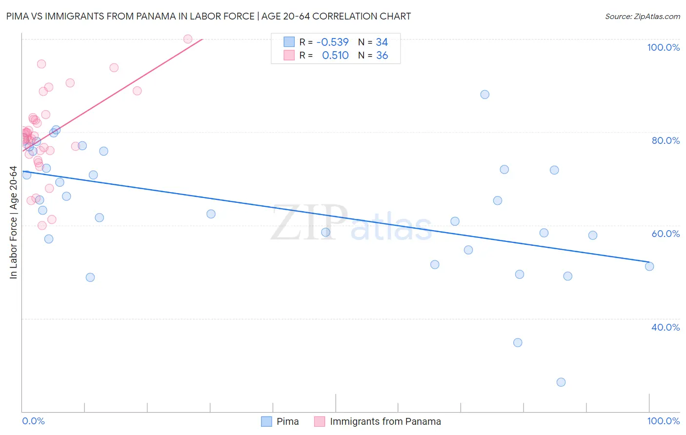 Pima vs Immigrants from Panama In Labor Force | Age 20-64