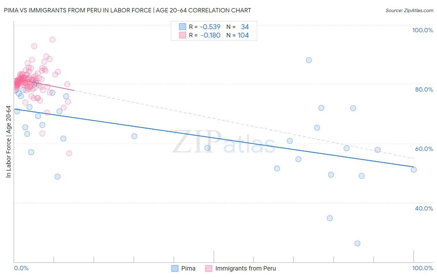 Pima vs Immigrants from Peru In Labor Force | Age 20-64