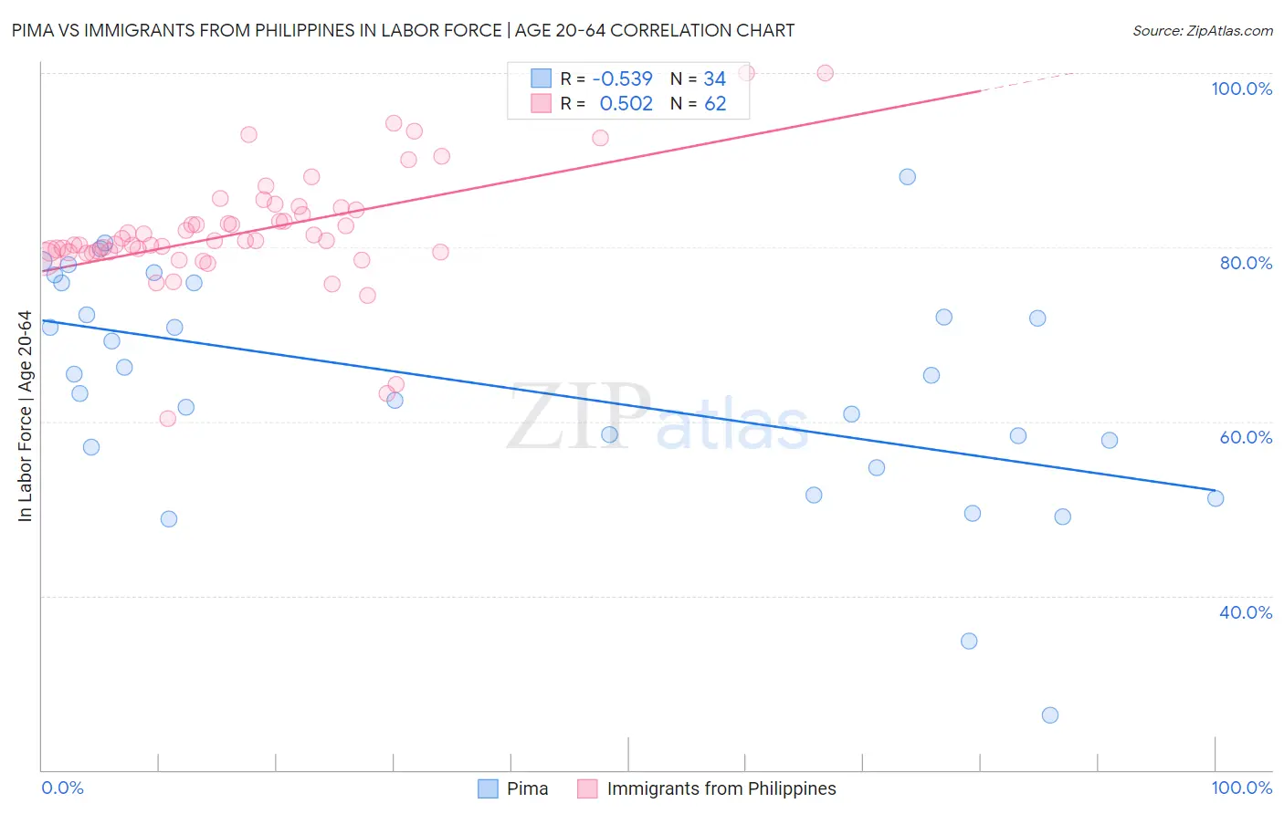 Pima vs Immigrants from Philippines In Labor Force | Age 20-64