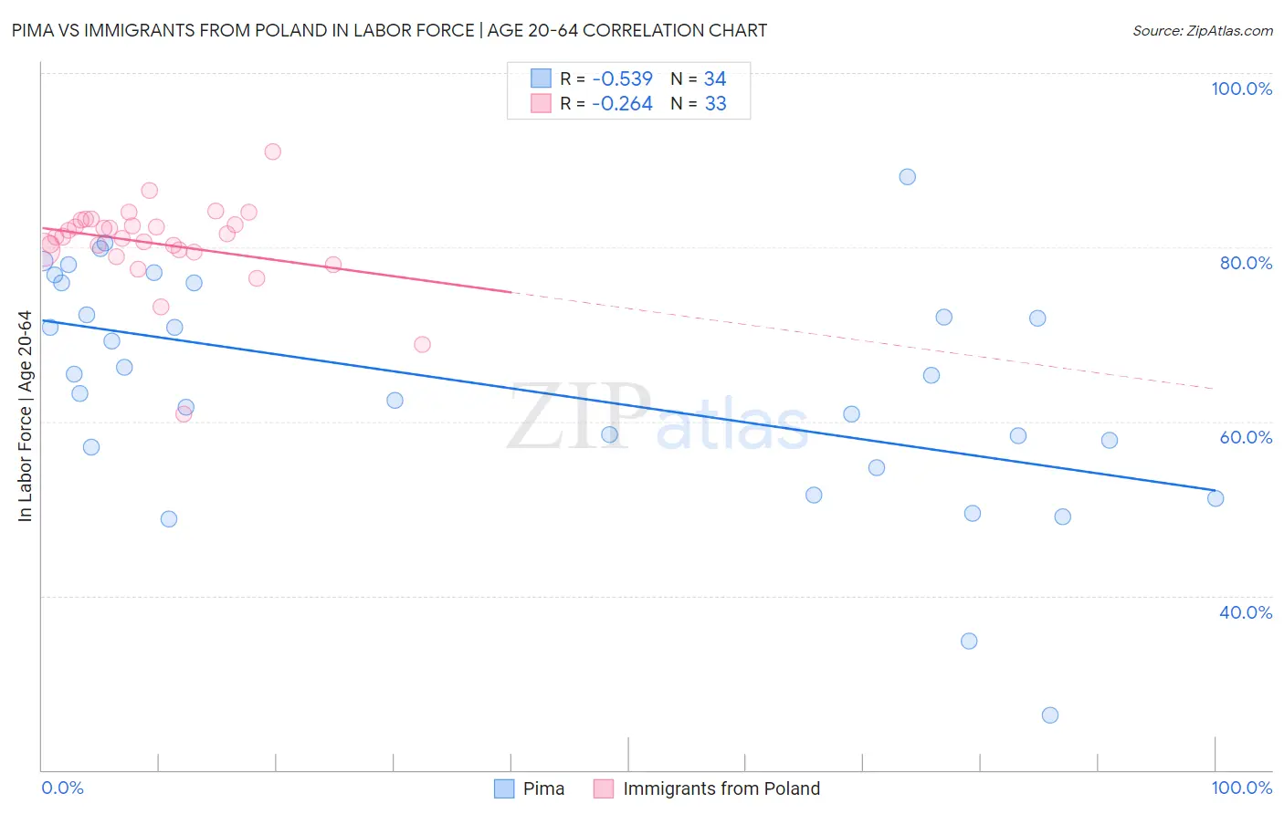 Pima vs Immigrants from Poland In Labor Force | Age 20-64