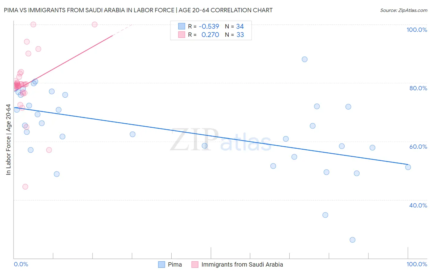 Pima vs Immigrants from Saudi Arabia In Labor Force | Age 20-64
