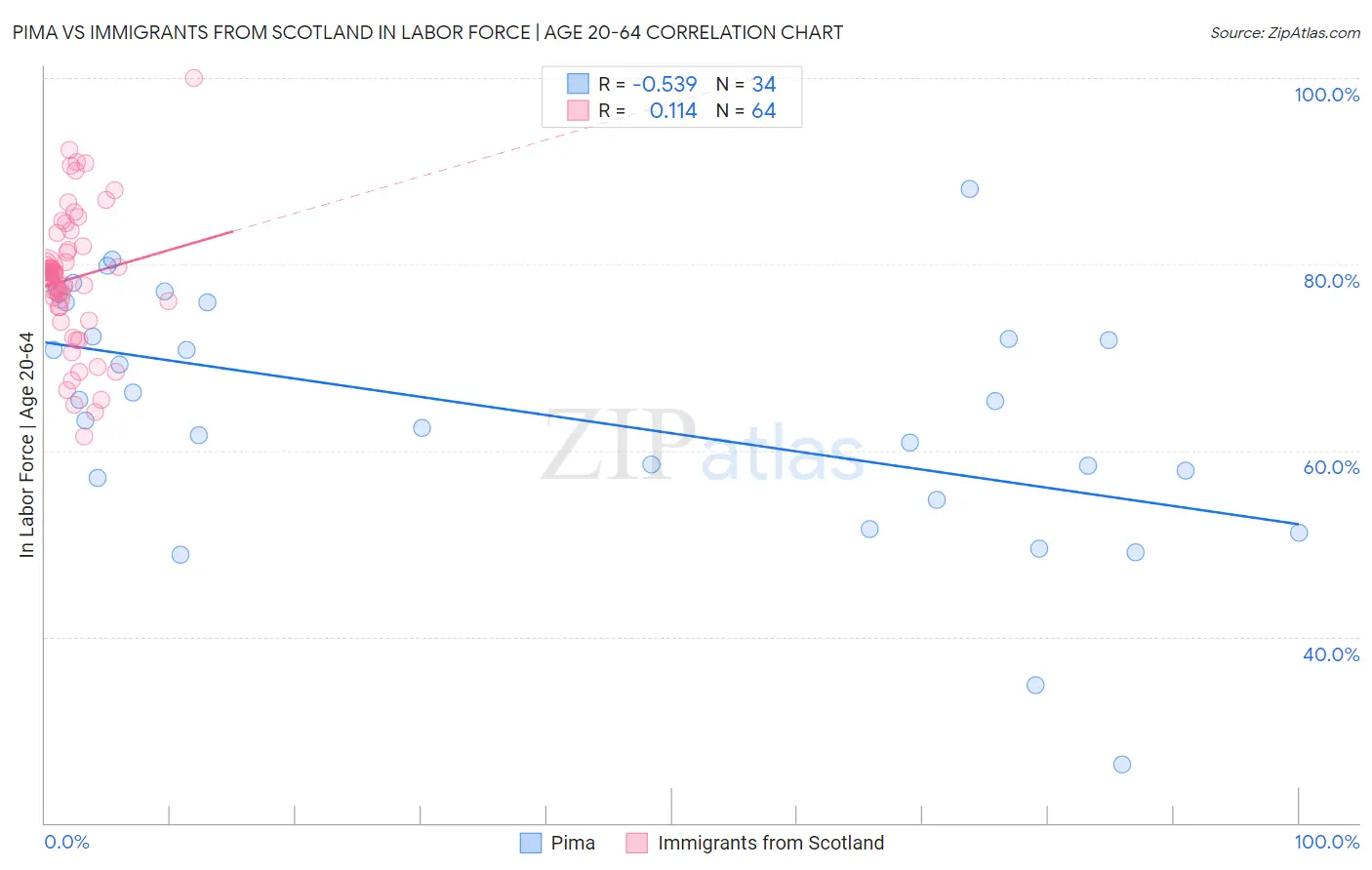 Pima vs Immigrants from Scotland In Labor Force | Age 20-64