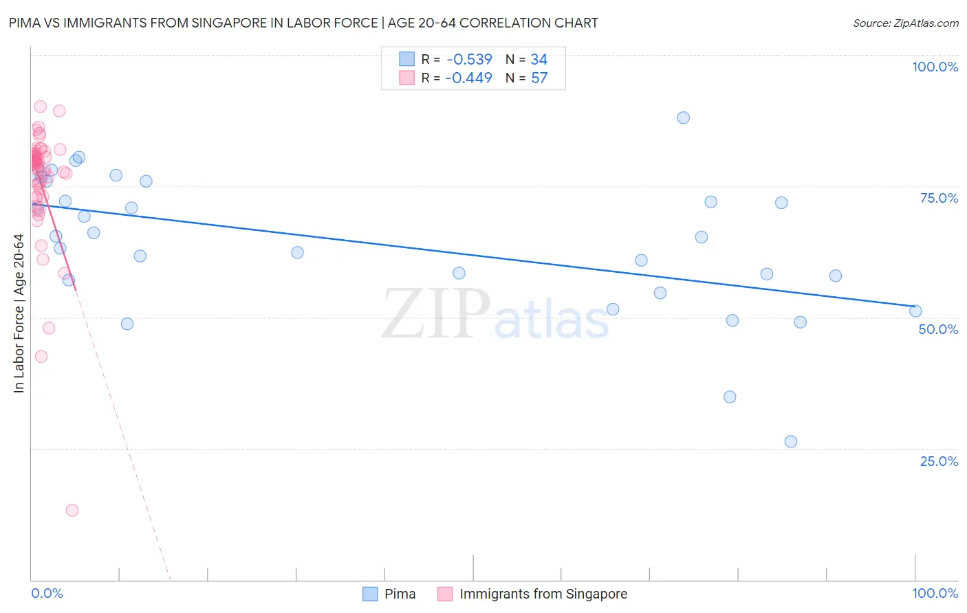 Pima vs Immigrants from Singapore In Labor Force | Age 20-64