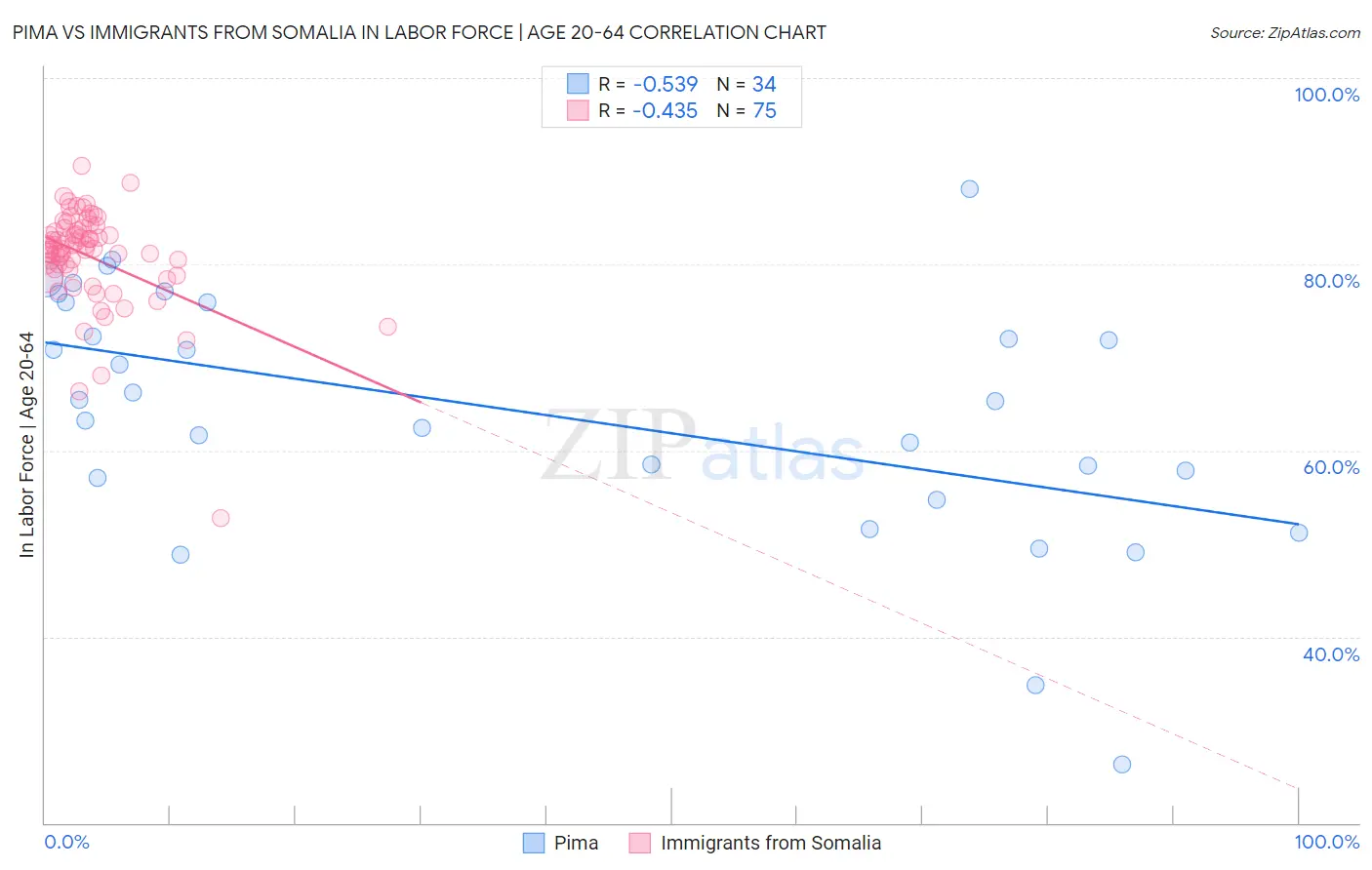 Pima vs Immigrants from Somalia In Labor Force | Age 20-64