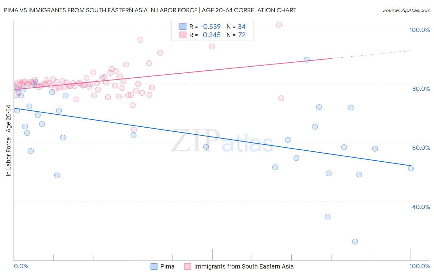 Pima vs Immigrants from South Eastern Asia In Labor Force | Age 20-64