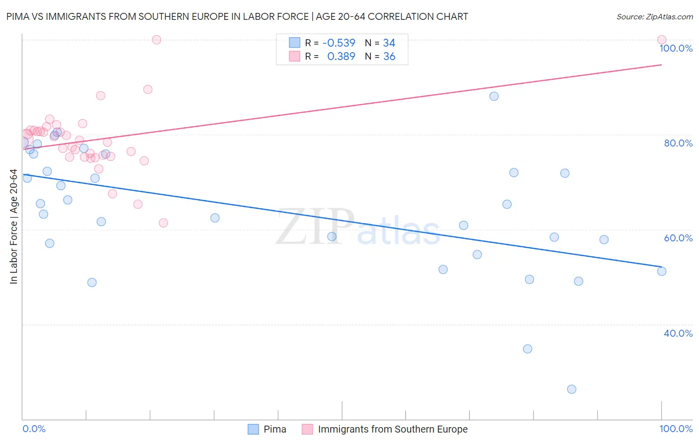 Pima vs Immigrants from Southern Europe In Labor Force | Age 20-64