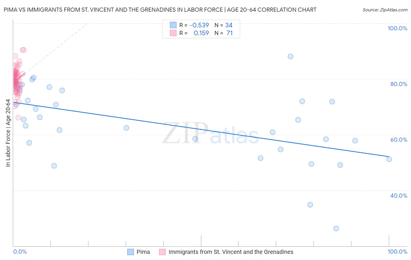 Pima vs Immigrants from St. Vincent and the Grenadines In Labor Force | Age 20-64