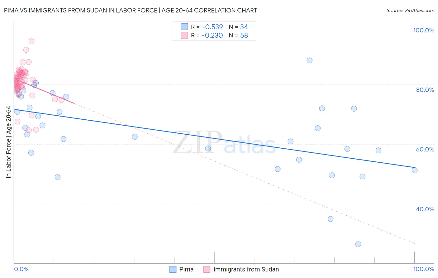 Pima vs Immigrants from Sudan In Labor Force | Age 20-64