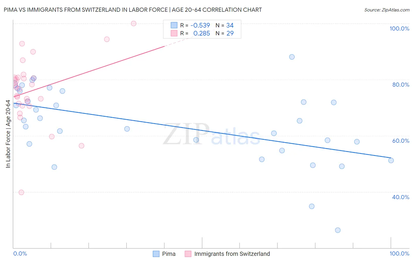 Pima vs Immigrants from Switzerland In Labor Force | Age 20-64