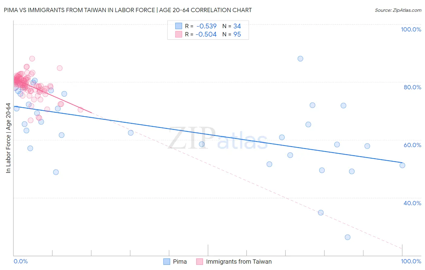 Pima vs Immigrants from Taiwan In Labor Force | Age 20-64