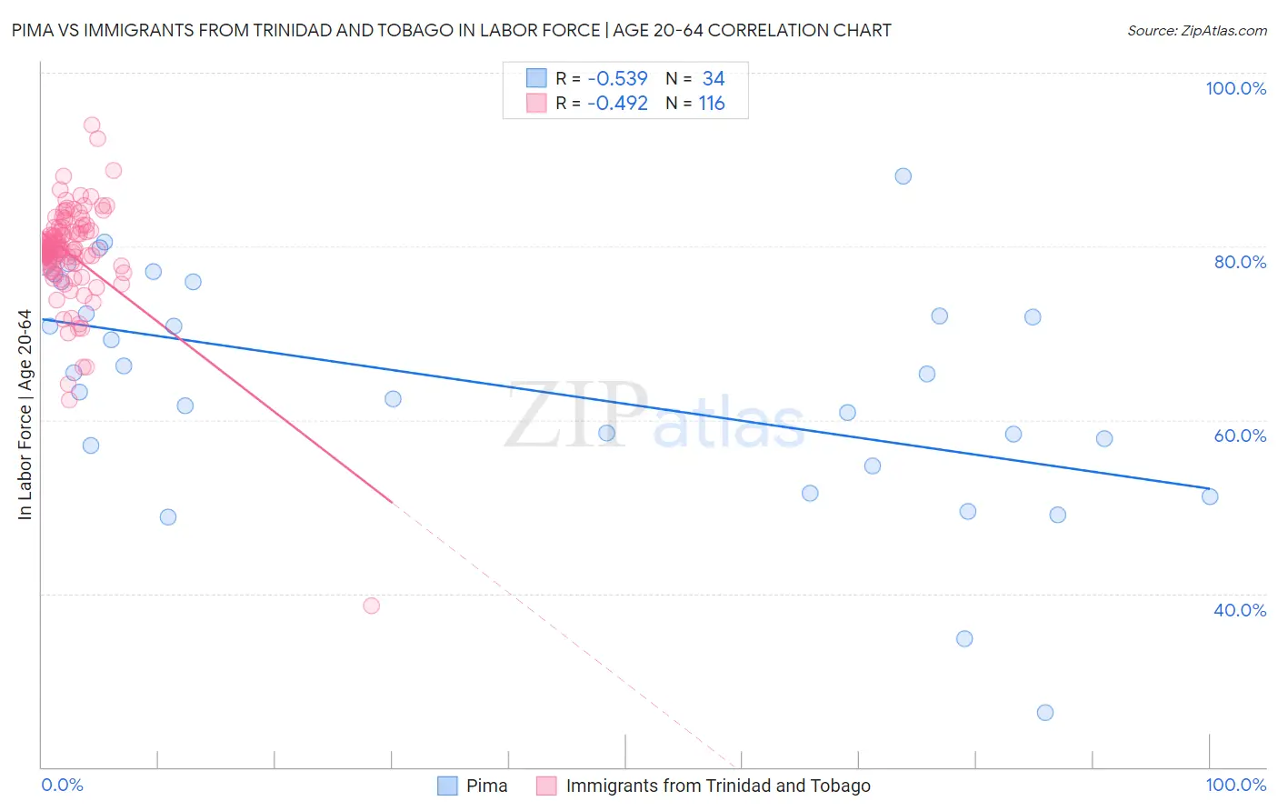 Pima vs Immigrants from Trinidad and Tobago In Labor Force | Age 20-64