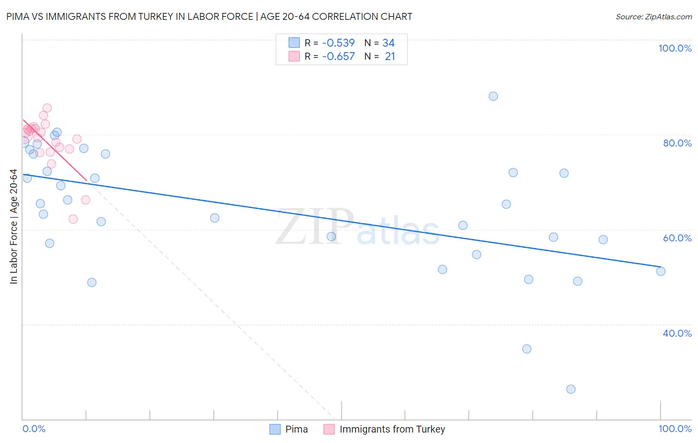 Pima vs Immigrants from Turkey In Labor Force | Age 20-64