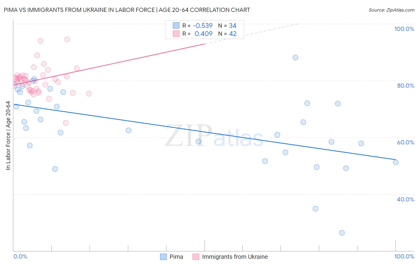 Pima vs Immigrants from Ukraine In Labor Force | Age 20-64