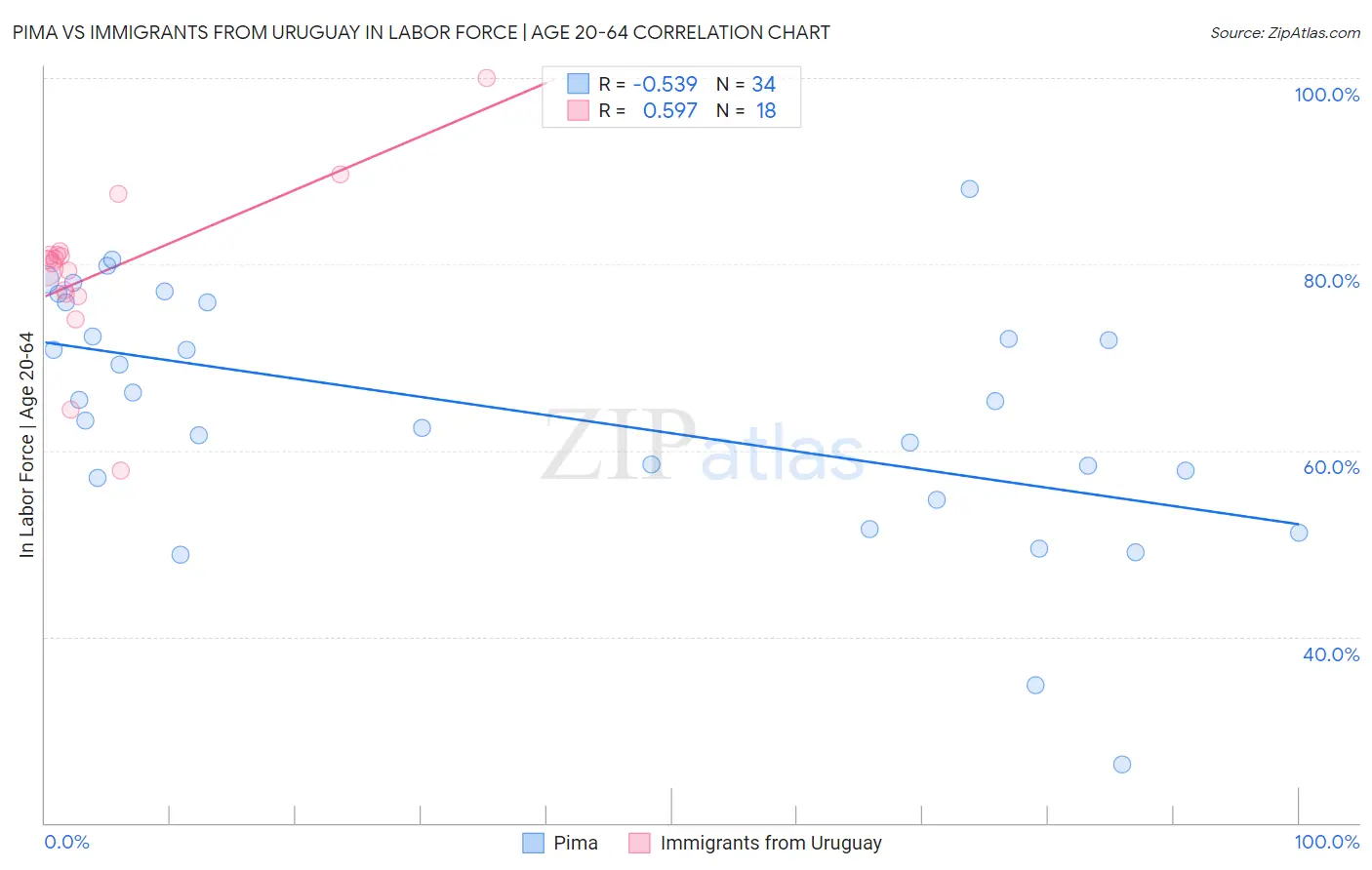 Pima vs Immigrants from Uruguay In Labor Force | Age 20-64