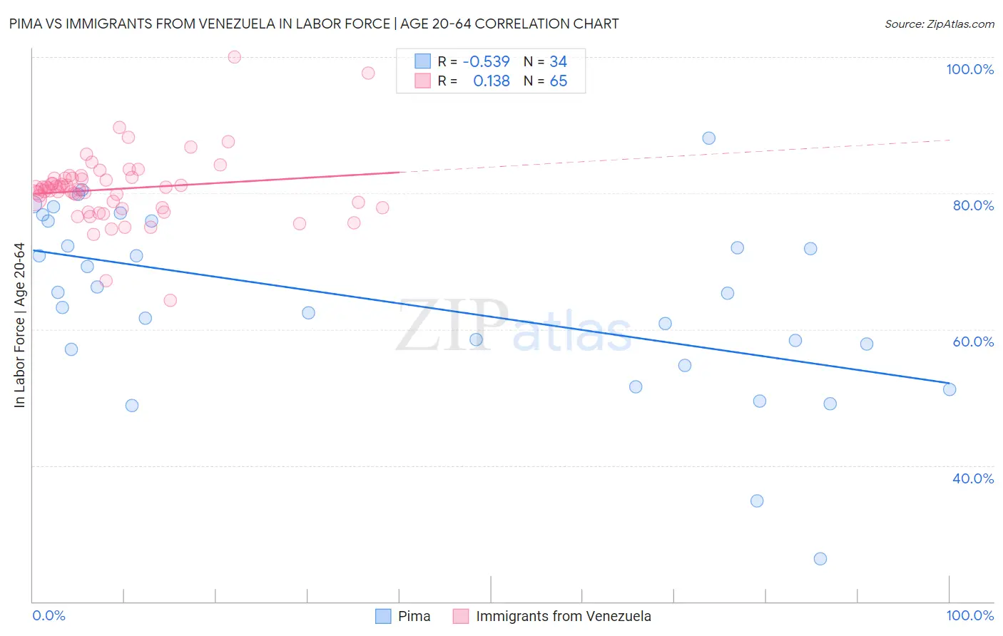 Pima vs Immigrants from Venezuela In Labor Force | Age 20-64