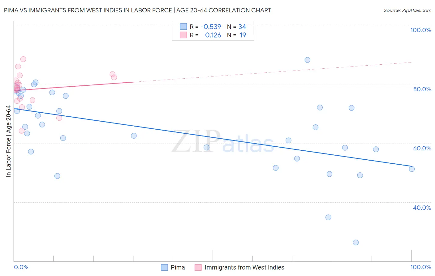 Pima vs Immigrants from West Indies In Labor Force | Age 20-64