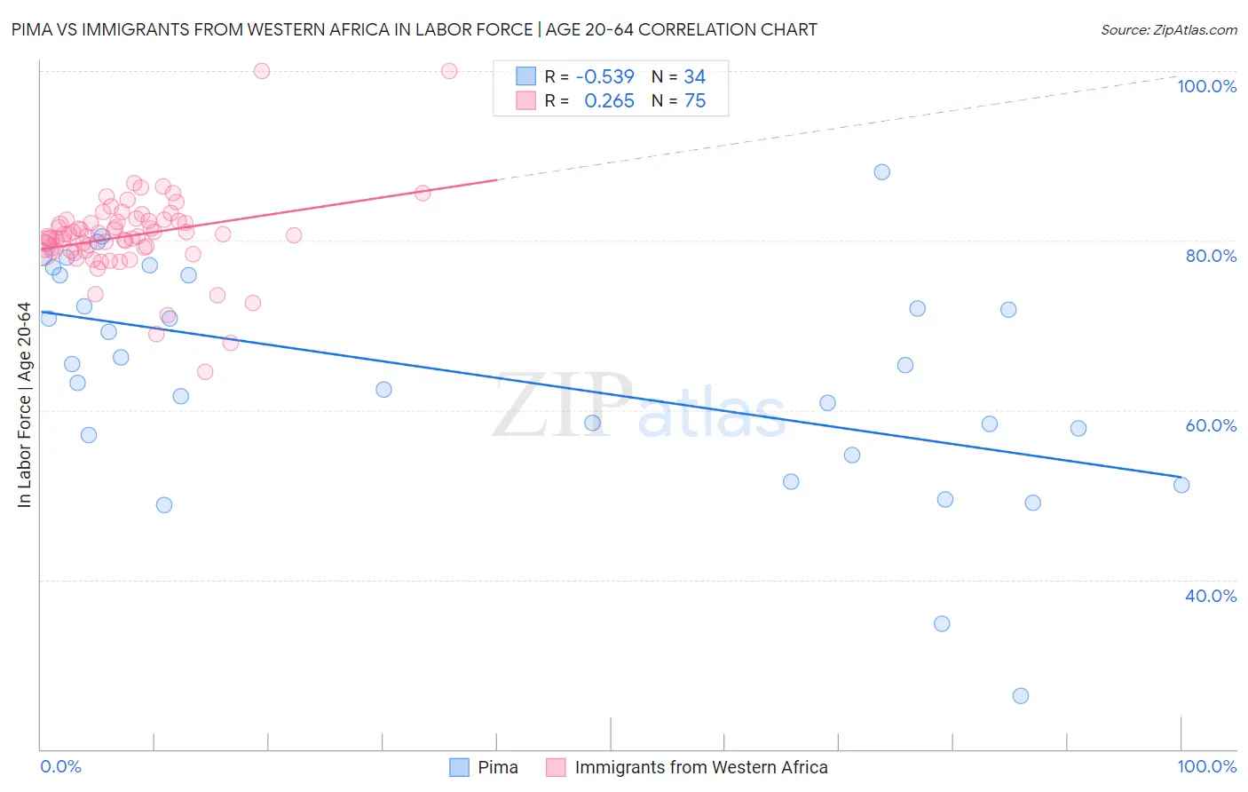 Pima vs Immigrants from Western Africa In Labor Force | Age 20-64