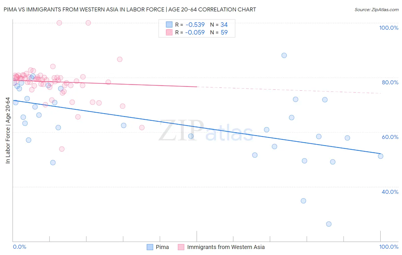 Pima vs Immigrants from Western Asia In Labor Force | Age 20-64