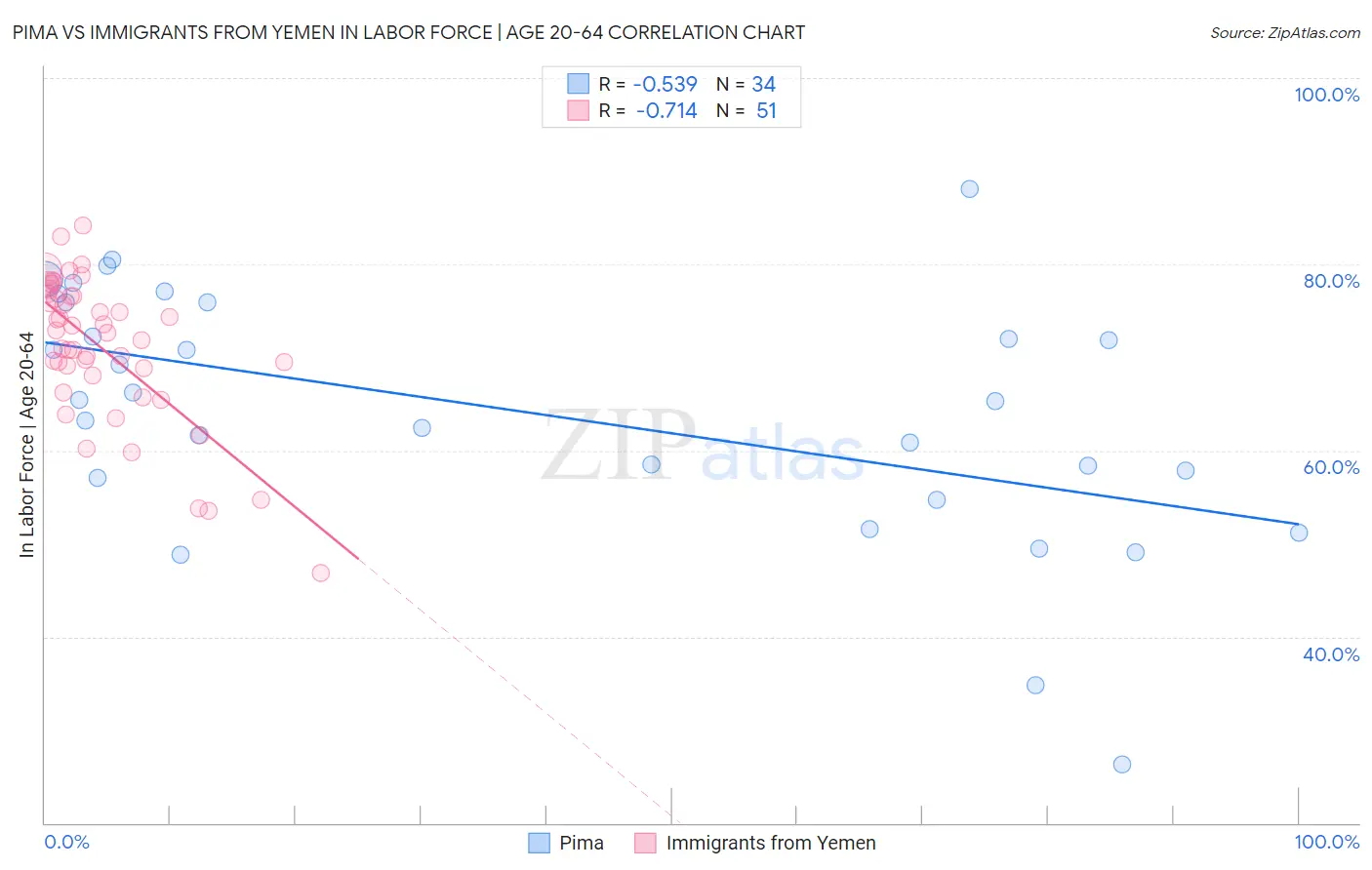 Pima vs Immigrants from Yemen In Labor Force | Age 20-64