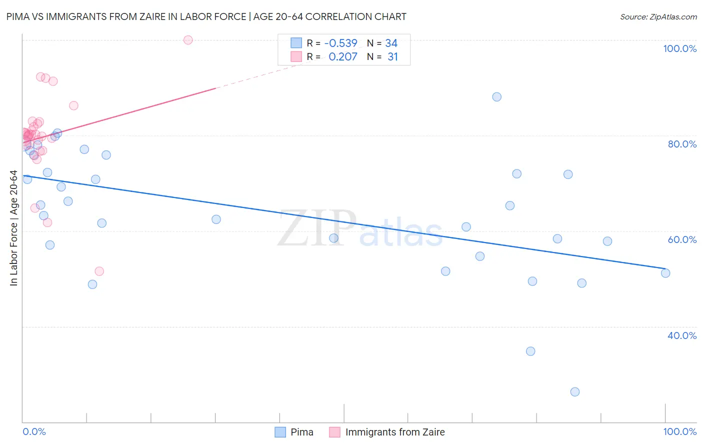 Pima vs Immigrants from Zaire In Labor Force | Age 20-64