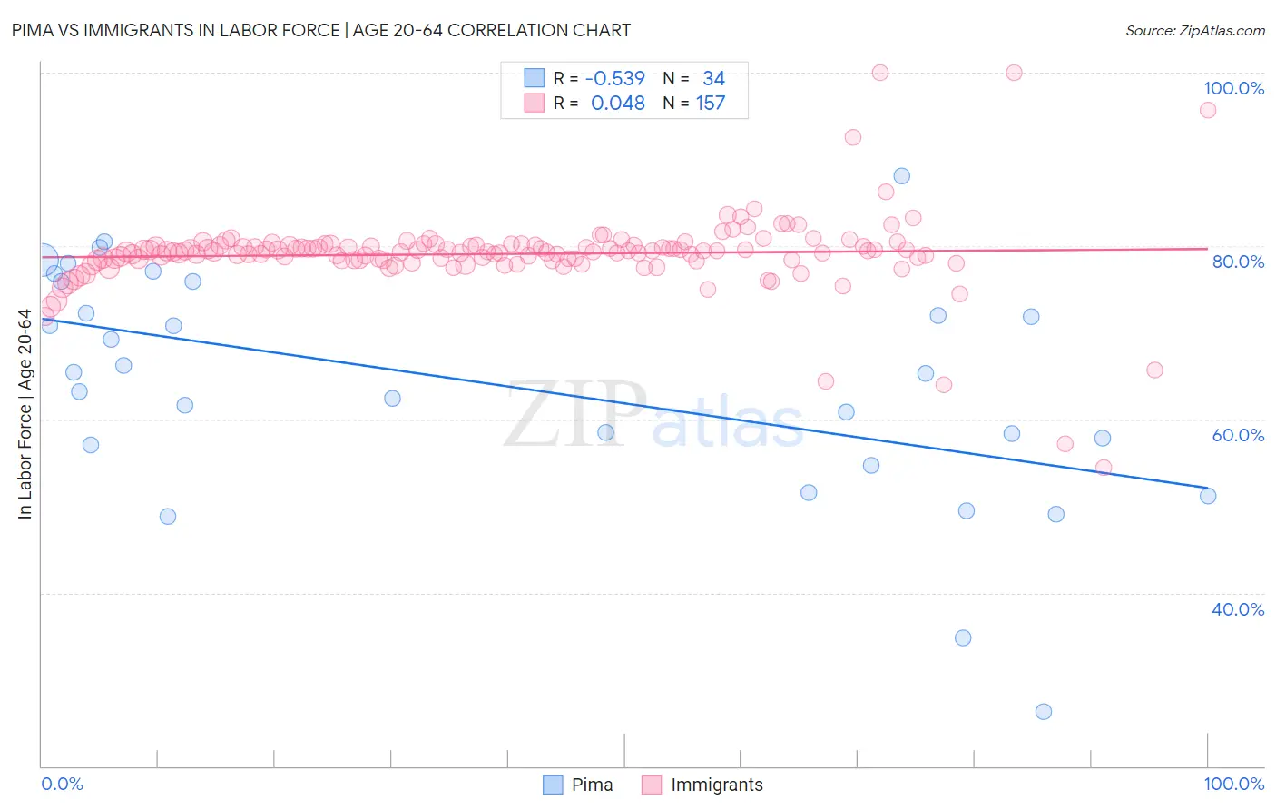 Pima vs Immigrants In Labor Force | Age 20-64