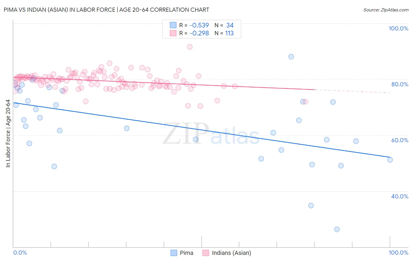 Pima vs Indian (Asian) In Labor Force | Age 20-64