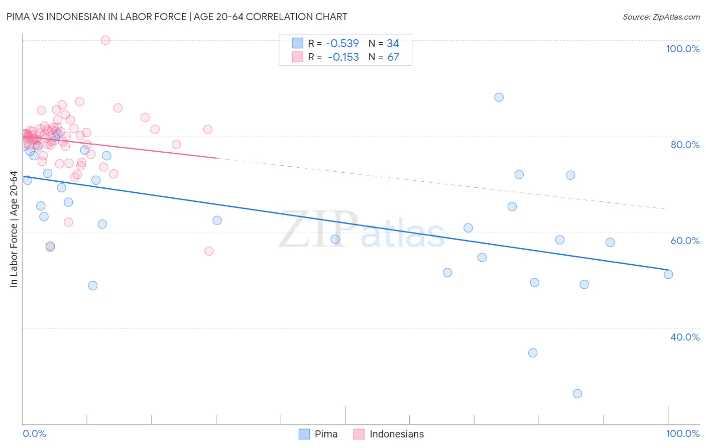 Pima vs Indonesian In Labor Force | Age 20-64