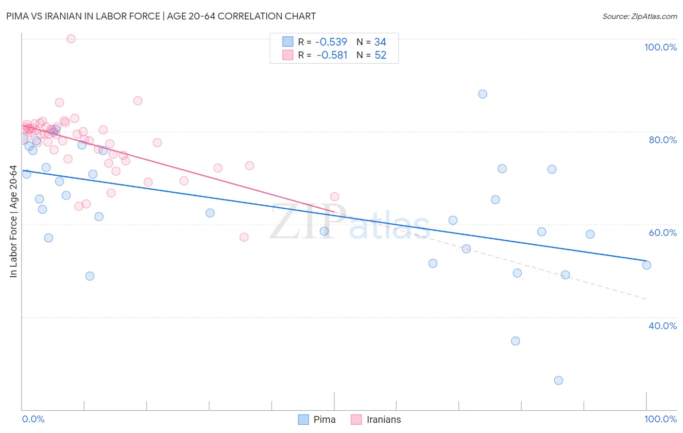 Pima vs Iranian In Labor Force | Age 20-64