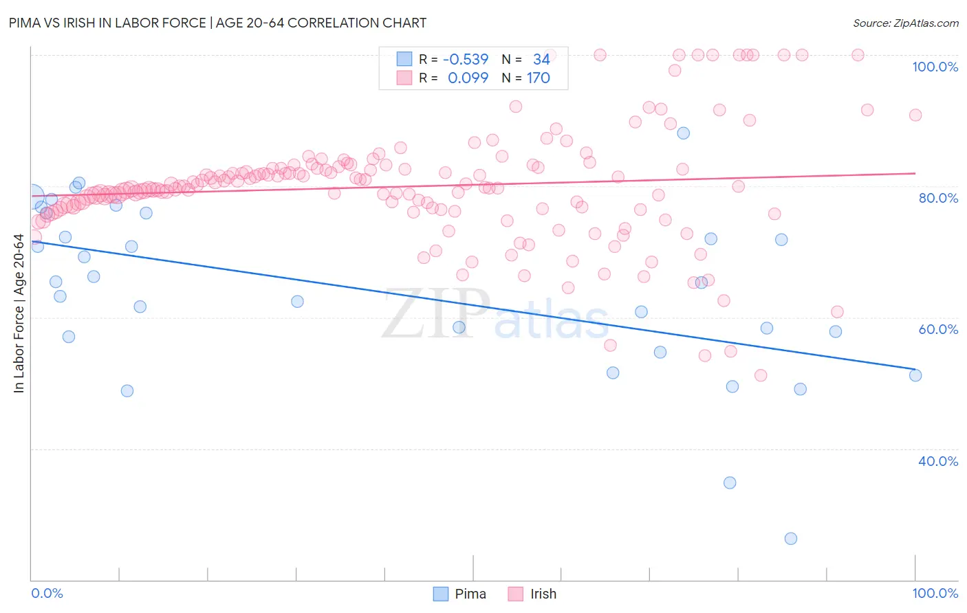 Pima vs Irish In Labor Force | Age 20-64