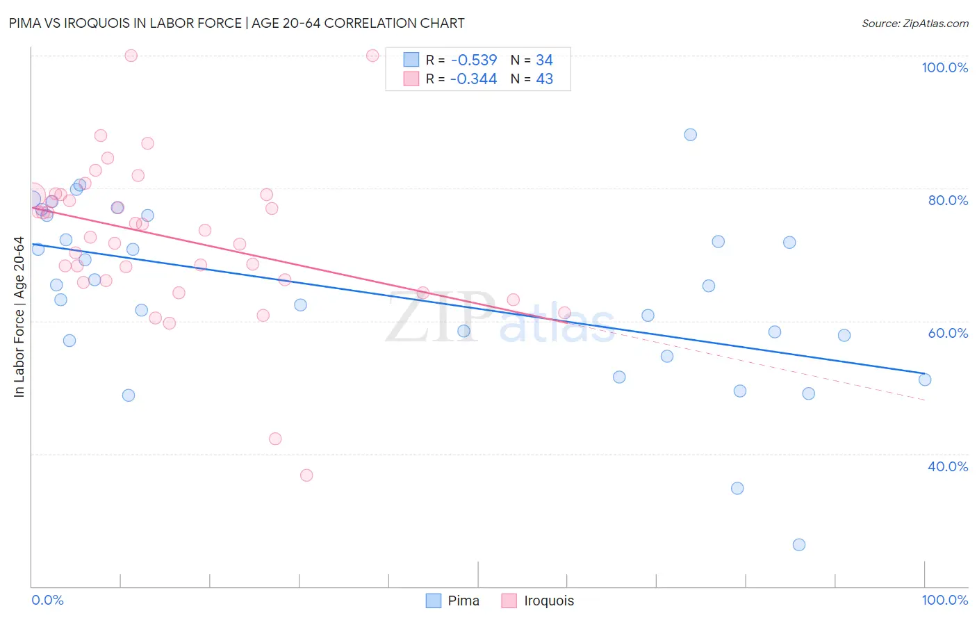 Pima vs Iroquois In Labor Force | Age 20-64