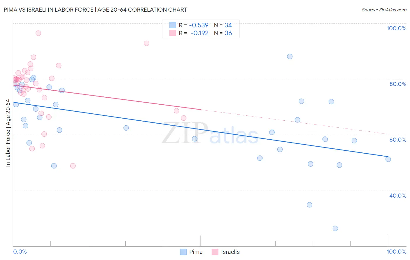 Pima vs Israeli In Labor Force | Age 20-64
